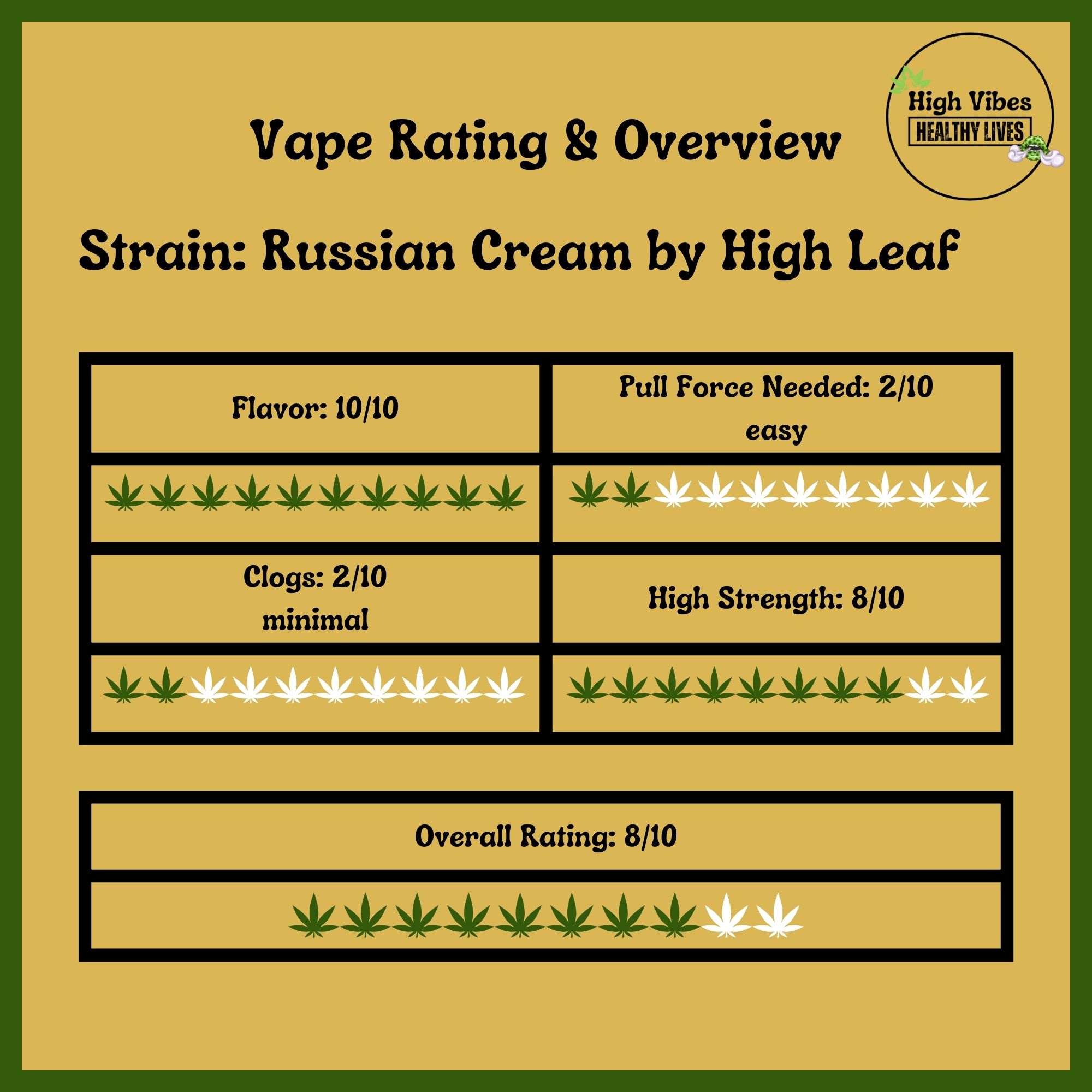 Russian Cream High Leaf THCA Vape Rating Overview chart.