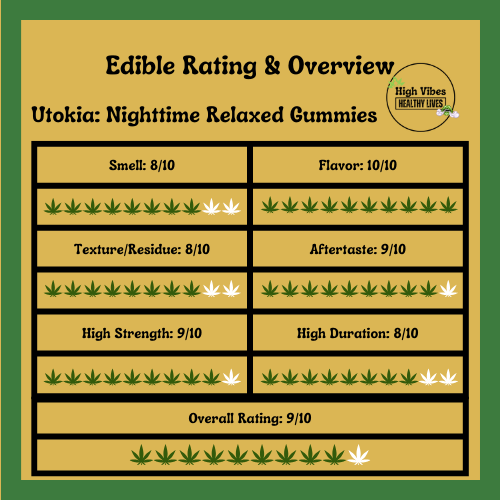 Utokia: Nighttime (Relaxed) Gummies Edible Rating and Overview.