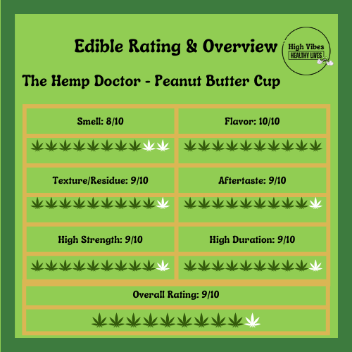 The Hemp Doctor: Peanut Butter Cup Edible Rating and Overview scale.