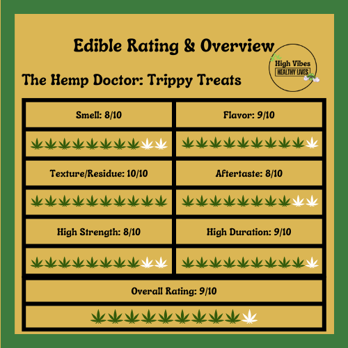 The Hemp Doctor: Trippy Treats Edible Rating and Overview scale.