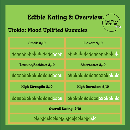 Utokia: Mood (Uplifted) gummies HVHL Rating.