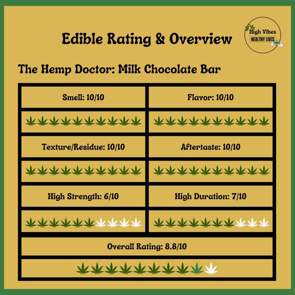 Hemp Doctor: Milk Chocolate Bar Edible Rating and Overview.