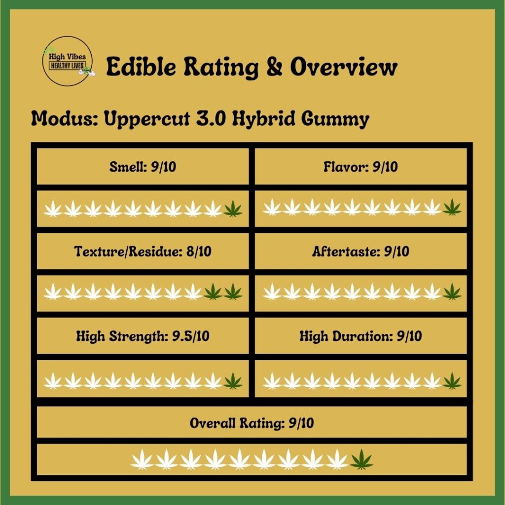 Modus Uppercut Hybrid Edible Garden Gummy Rating and Overview.