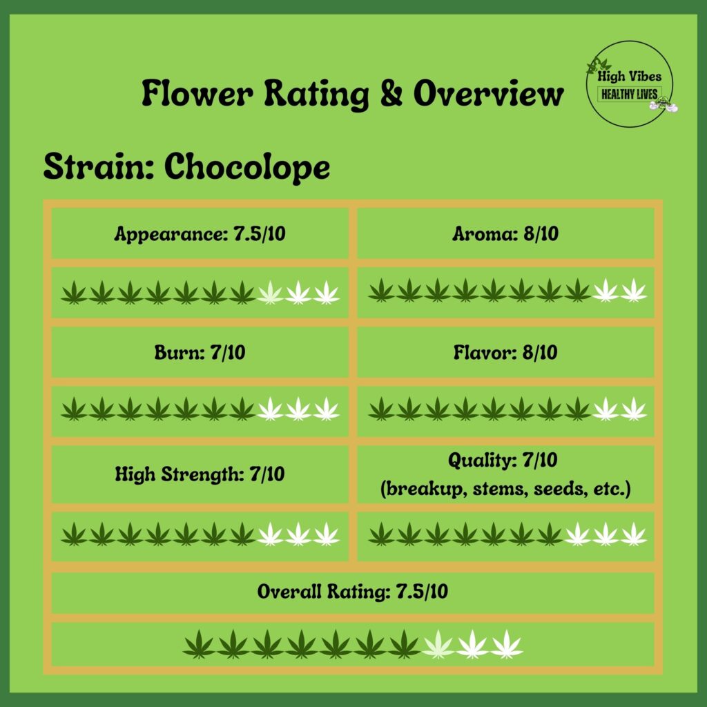 Chocolope Sativa Rating and Overview Scale.