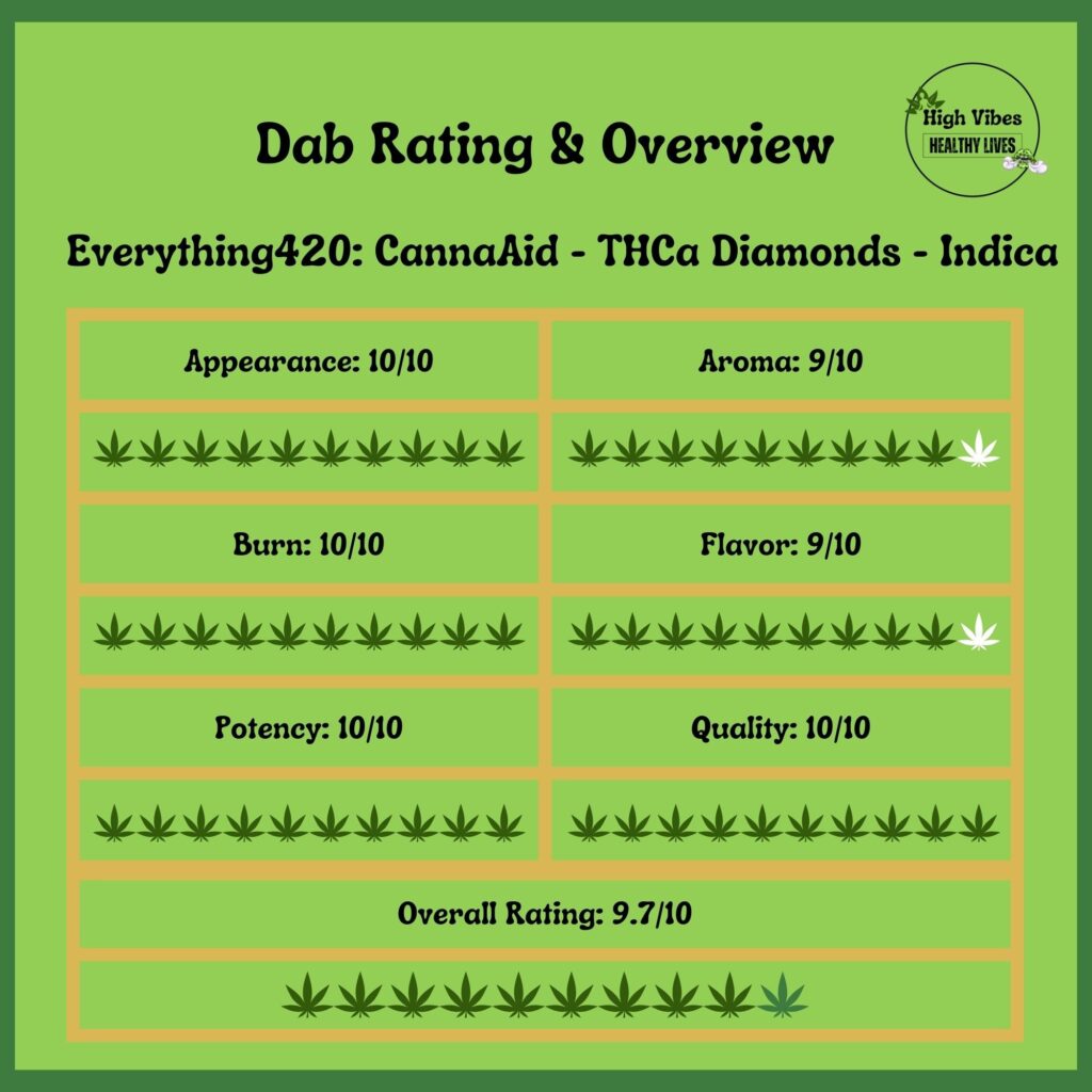 Everything420-CannaAid-THCa-Diamonds-Indica-Dab-Rating-Overview-Template-Green Everything420 CannaAid: THCa Diamonds Indica Dab Rating and Overview Template Green