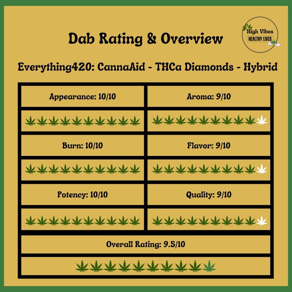 Everything-420-CannaAid-THCa-Diamonds-Hybrid-Blue-Dream-Dab-Rating-Overview-Template-Gold Everything420: CannaAid THCa Diamonds Hybrid Blue Dream Dab Rating and Overview Template Gold.