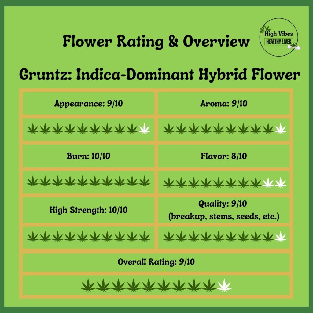 Gruntz-Indica-Dominant-Hybrid-Weed-Strain-Flower-Rating-Overview-Template-Green Gruntz: Indica-Dominant Hybrid Strain Flower Rating and Overview Template Green.