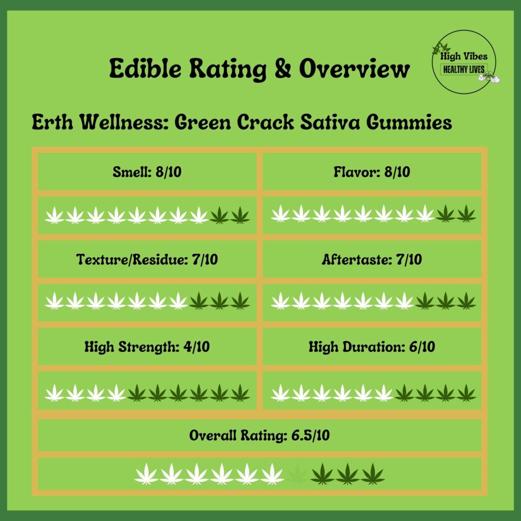 Erth-Wellness-Green-Crack-Gummies-Rating-Overview Erth Wellness: Green Crack Gummies Rating and Overview.