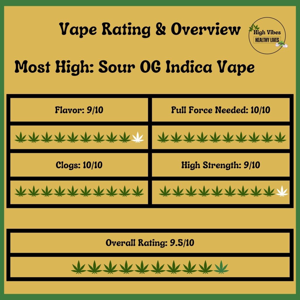 Most-High-Sour-OG-Indica-Vape-Rating-Overview-Template-Gold Most High Sour OG Indica Vape Rating and Overview Template.