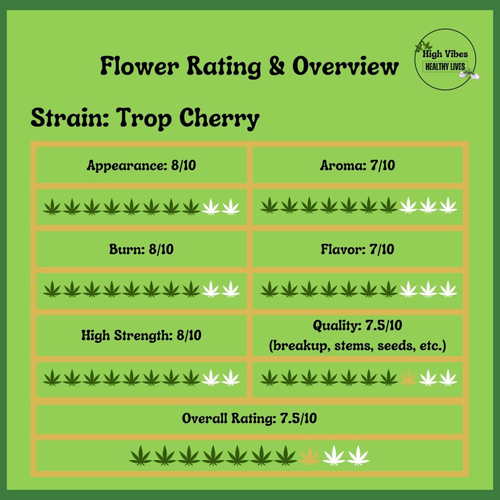 Trop Cherry: Flower Strain Rating and Overview.