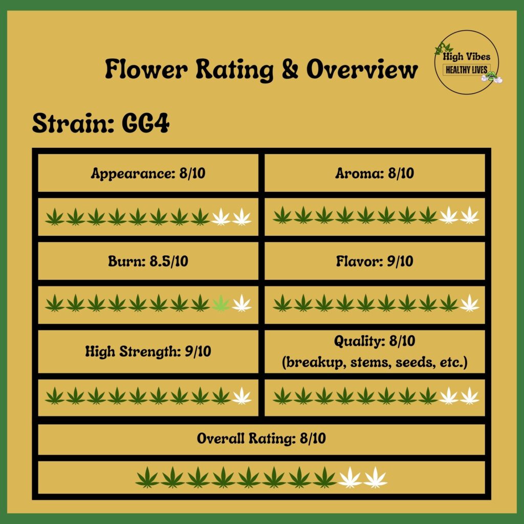 GG4 Flower Rating and Overview rating.